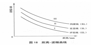 宇時先鋒超聲波探傷儀DAC曲線制作方法說明